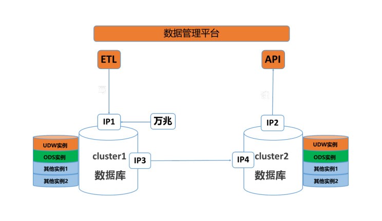 數據庫高可用